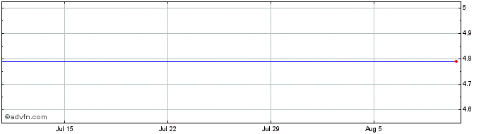 1 Month Odfjell Drilling (PK) Share Price Chart