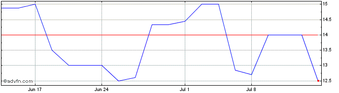 1 Month Osprey Polkadot (QB) Share Price Chart