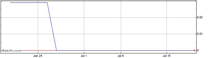 1 Month Oracle Energy (CE) Share Price Chart