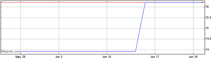 1 Month Verbund (PK) Share Price Chart