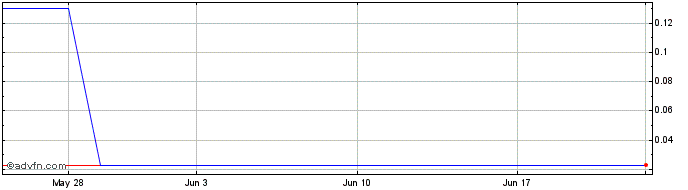 1 Month Orthogonal Global (PK) Share Price Chart