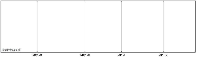 1 Month Otis Gallery (PK) Share Price Chart