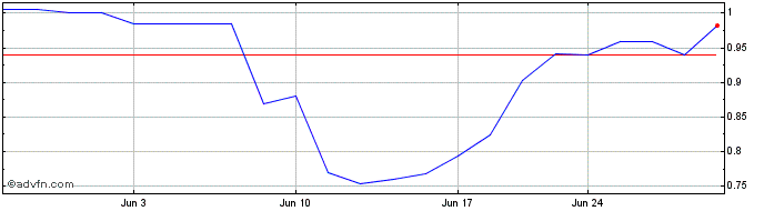 1 Month O3 Mining (QX) Share Price Chart