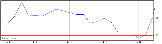 1 Month Saturn Oil and Gas (QX) Share Price Chart