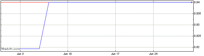 1 Month OLAM (PK) Share Price Chart