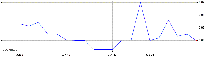 1 Month Omineca Mining and Metals (PK) Share Price Chart