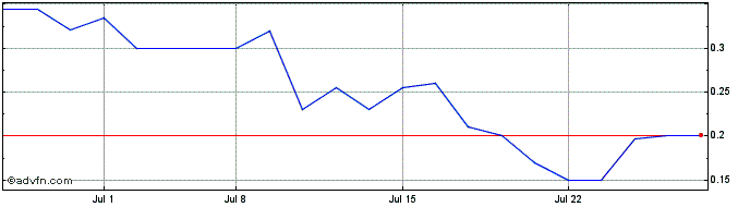 1 Month OMNIQ (PK) Share Price Chart