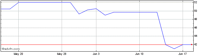1 Month OMV (PK) Share Price Chart