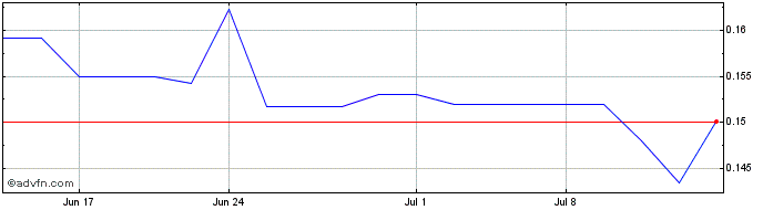 1 Month Osisko Metals (QX) Share Price Chart