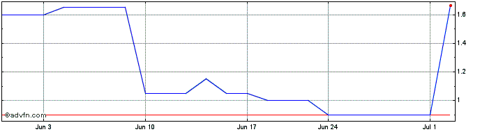 1 Month Online Vacation Center (PK) Share Price Chart