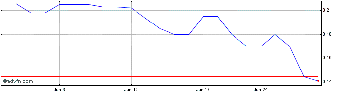 1 Month Onyx Gold (QX) Share Price Chart