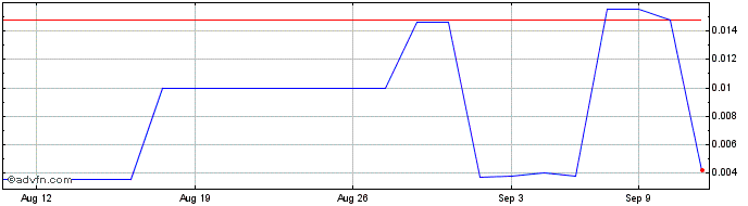 1 Month Offerpad Solutions (PK)  Price Chart