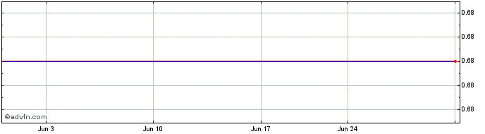 1 Month Otello Corporation ASA (CE) Share Price Chart