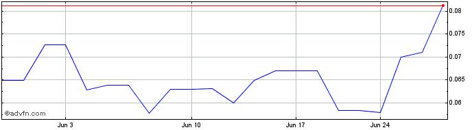 1 Month Ophir Gold (QB) Share Price Chart