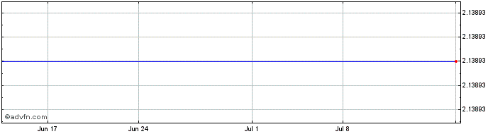 1 Month Opsens (QX) Share Price Chart