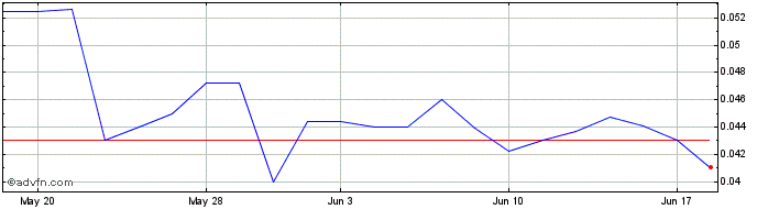 1 Month Orecap Invest (QB) Share Price Chart