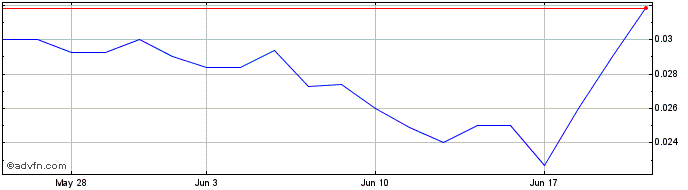 1 Month ORhub (PK) Share Price Chart