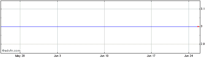1 Month Orior (PK) Share Price Chart