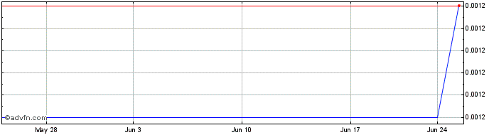 1 Month Orosur Mining (PK) Share Price Chart