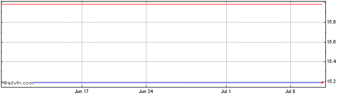 1 Month Osram Licht (CE)  Price Chart