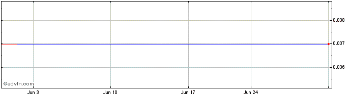 1 Month ProSomnus (PK) Share Price Chart