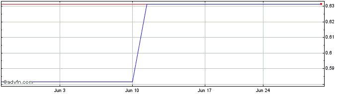 1 Month Osotspa Public (PK) Share Price Chart