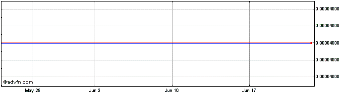 1 Month Osiris (CE) Share Price Chart