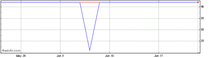 1 Month Otsuka (PK) Share Price Chart