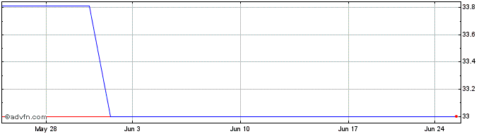 1 Month CD Projekt (PK) Share Price Chart