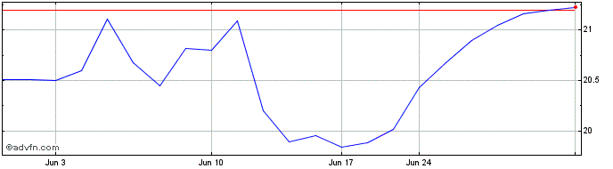 1 Month Otsuka (PK)  Price Chart