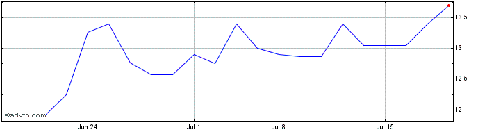 1 Month Ottawa Bancorp (QX) Share Price Chart