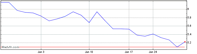 1 Month Metso Oyj (PK)  Price Chart