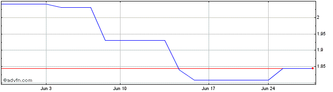 1 Month Outokumpo Oy (PK)  Price Chart