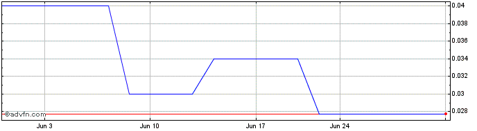 1 Month Ovation Science (QB) Share Price Chart