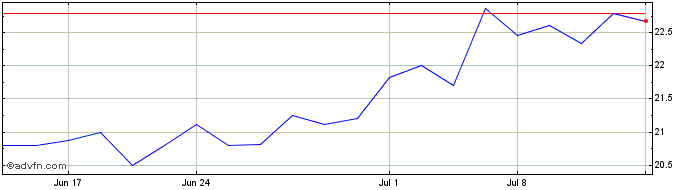 1 Month Oversea Chinese Banking (PK)  Price Chart