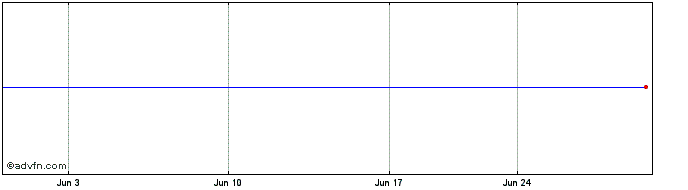 1 Month Oxford Nanopore Technolo... (PK)  Price Chart