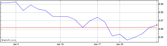 1 Month Pan Amern Energy (QB) Share Price Chart