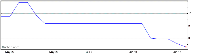 1 Month Pt Aneka Tambang (PK)  Price Chart