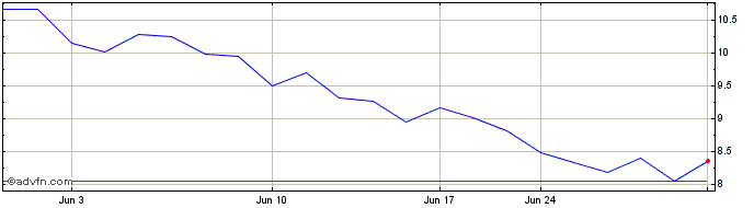 1 Month Paladin Energy (QX) Share Price Chart