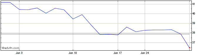 1 Month Pandora AS (PK)  Price Chart