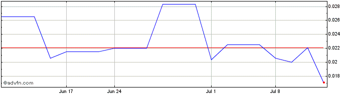 1 Month PTX Metals (QB) Share Price Chart