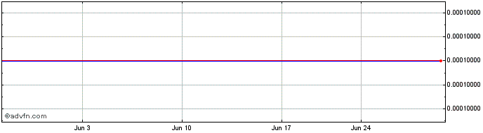 1 Month Poniard Pharmaceuticals (CE)  Price Chart