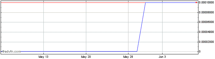 1 Month Parnell Pharmaceuticals (CE) Share Price Chart