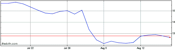 1 Month Parex Resources (PK) Share Price Chart