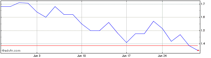 1 Month Premier American Uranium (QB) Share Price Chart
