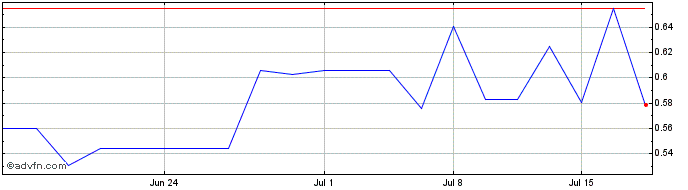 1 Month Pt Bank Central Asia (PK) Share Price Chart