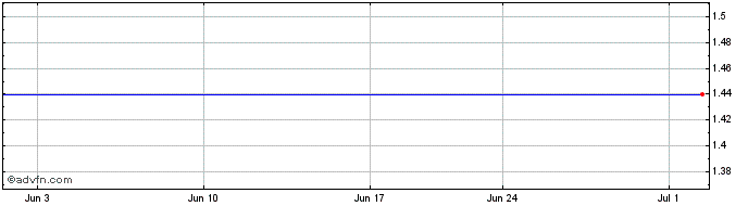 1 Month PT Bumi Resources TBK (PK)  Price Chart
