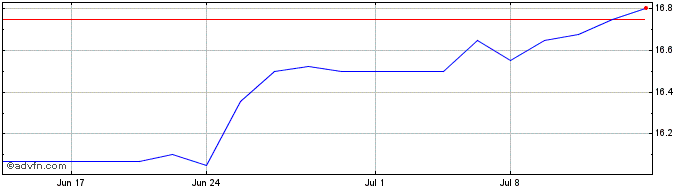 1 Month Pinnacle Bank (QB) Share Price Chart