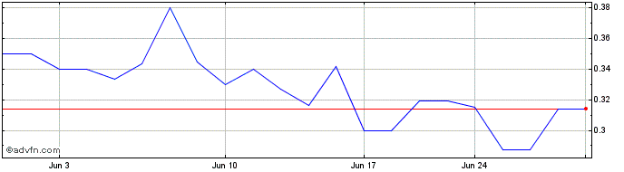 1 Month Pointsbet (QX) Share Price Chart