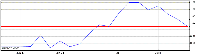 1 Month Petrochina (PK) Share Price Chart